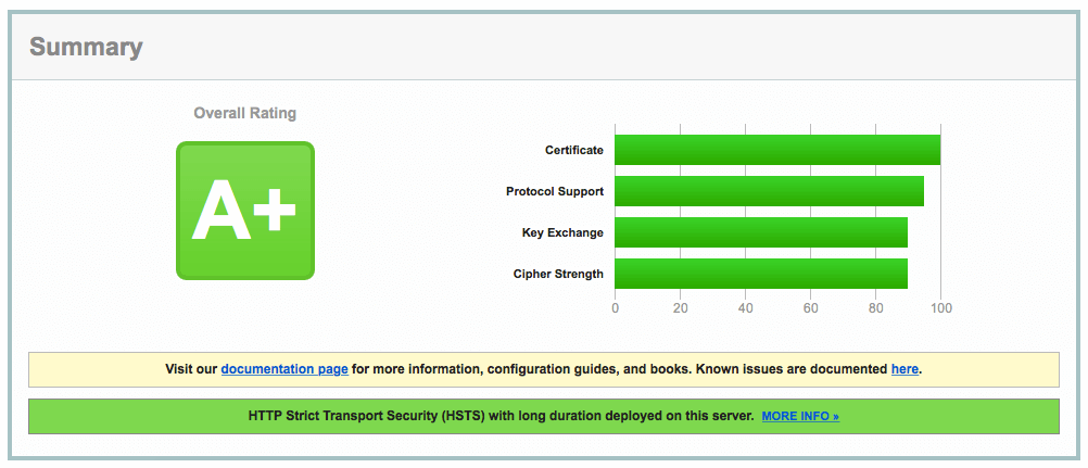 SSL test result shows A+ rating