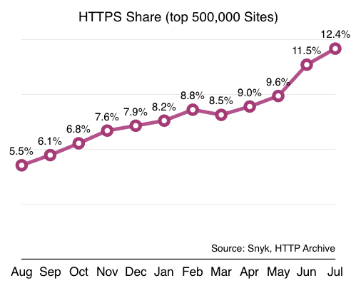 httparchive-https-adoption-jul-2015-16