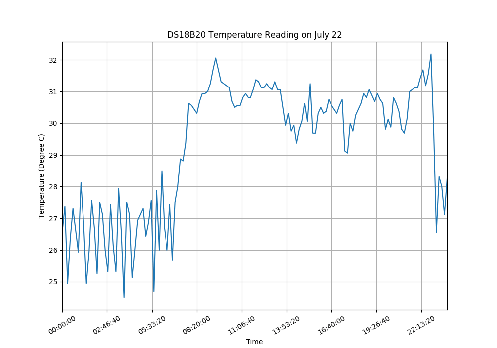 DS18B20 temperatures on a particular date