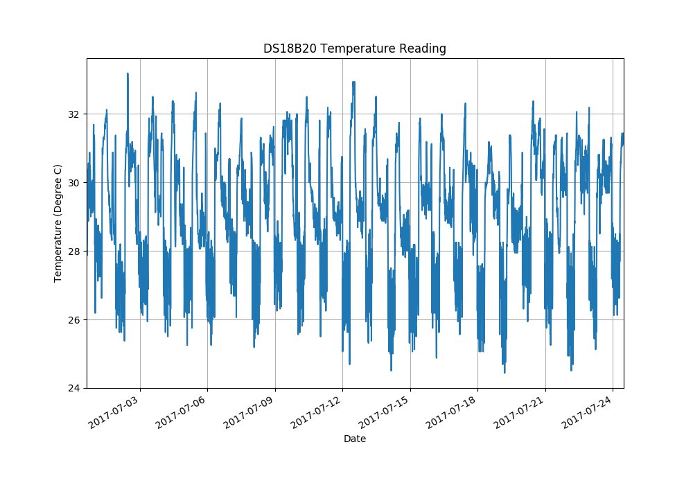 ds18b20 temperatures plot