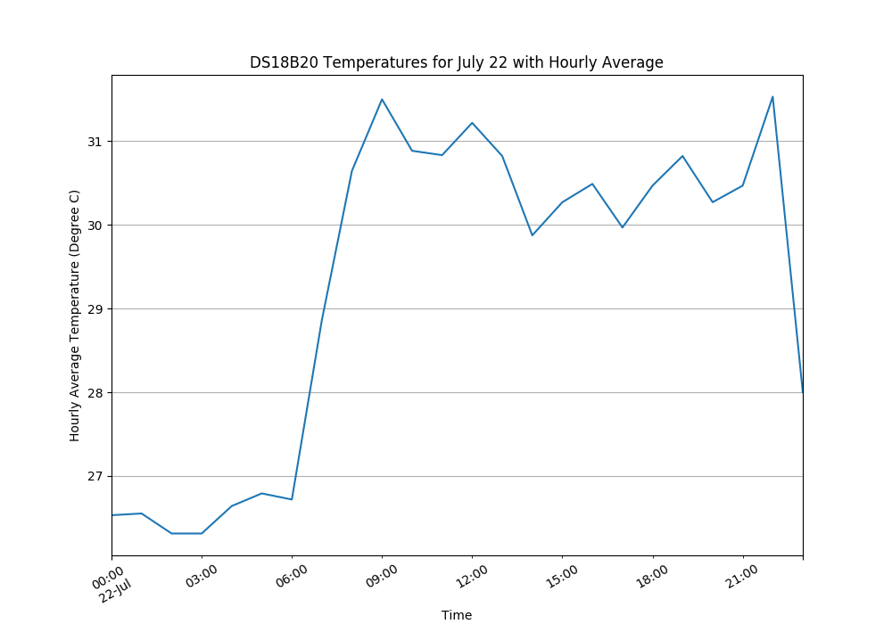 ds18b20 temperatures with resampled hourly average