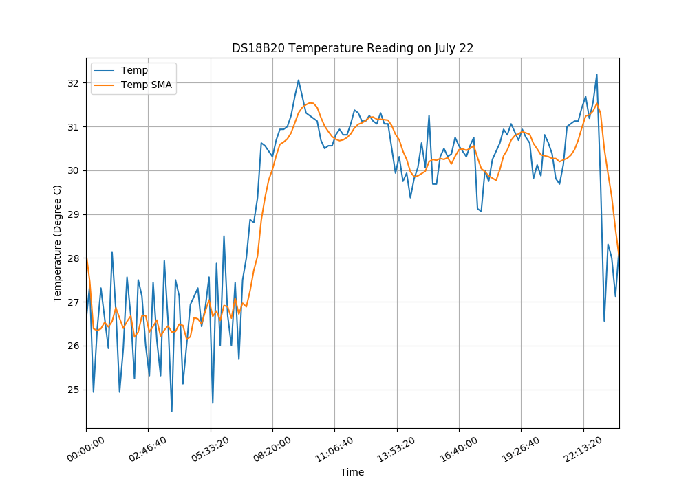 ds18b20 temperatures with hourly moving average
