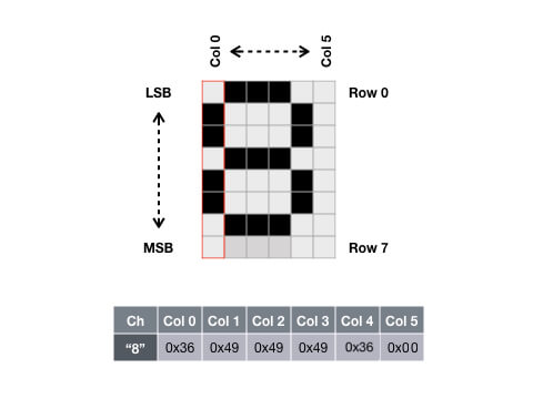 display-font-array-and-addressing-of-dot-matrix