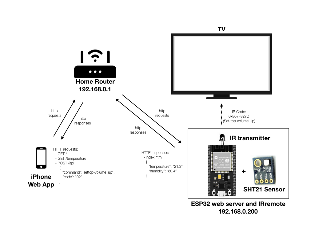 system diagram of ESP32 Web Server/IR Remote