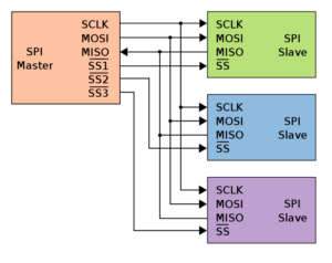 SPI bus with 3 slaves