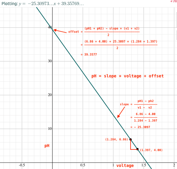 linear equation of ph calibration