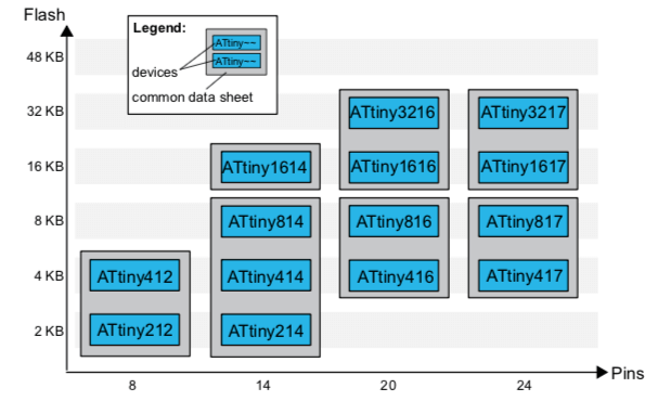 tinyAVR 1-series Overview