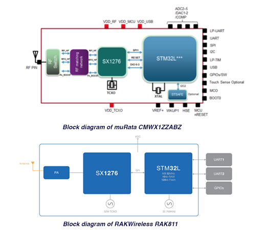 Block diagrams of CMWX1ZZABZ and RAK811