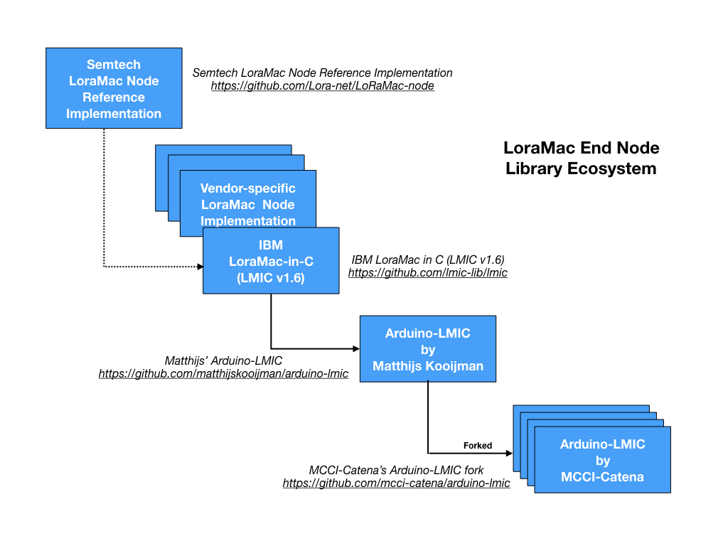 LoraMac end node libraries ecosystem and evolution