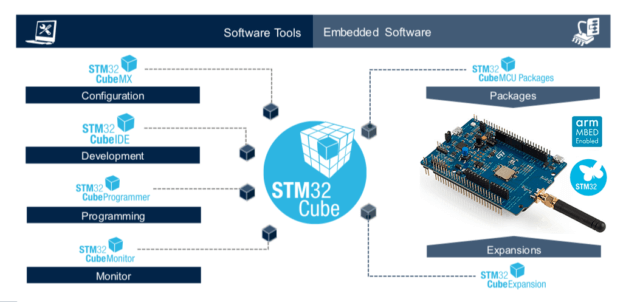 STM32 LoRa_development with STM32CubeIDE