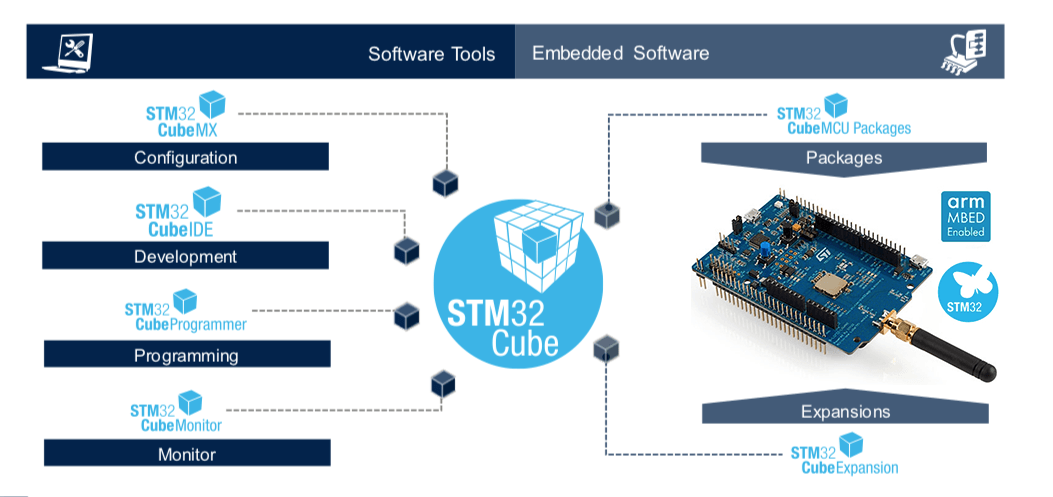 Stm32 cube programmer. Stm32cubeide. Stm32cubemx и stm32cubeide логотипы. Stm32cubeide Tools. Stm32cubeide CAD Tools.