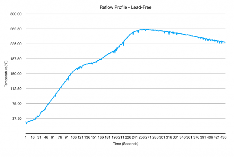 Reflow Profile for Lead-Free Soldering Paste