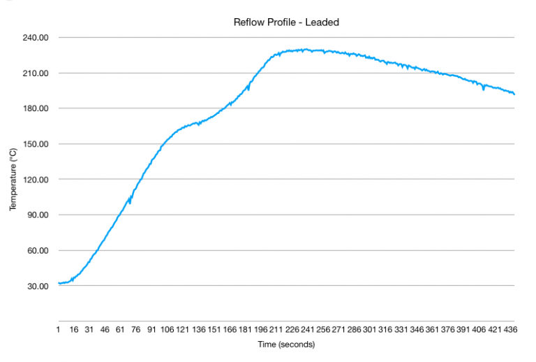 Reflow Profile for Leaded Soldering Paste