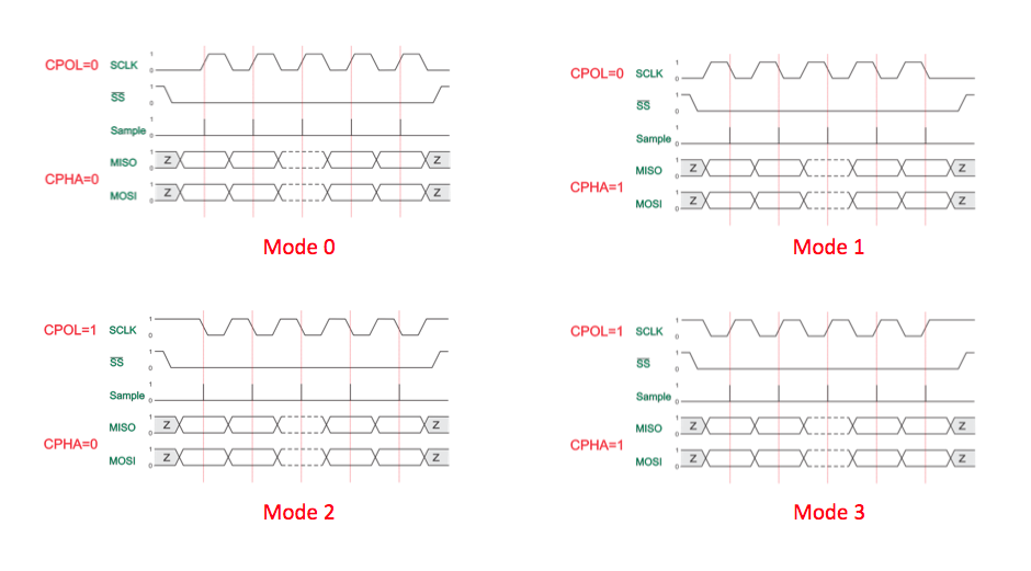 The 4 SPI modes