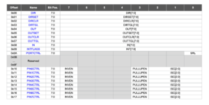 GPIO Registers of ATtiny3227