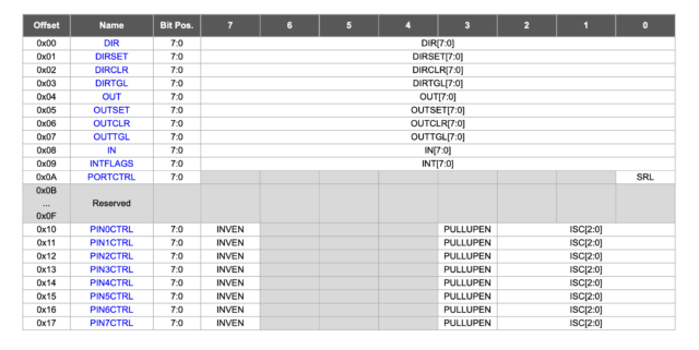 GPIO Registers of ATtiny3227