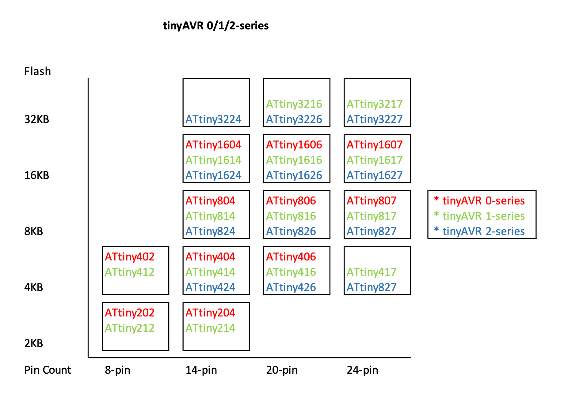 ATtiny3227 AVR programming – Introduction – E-Tinkers